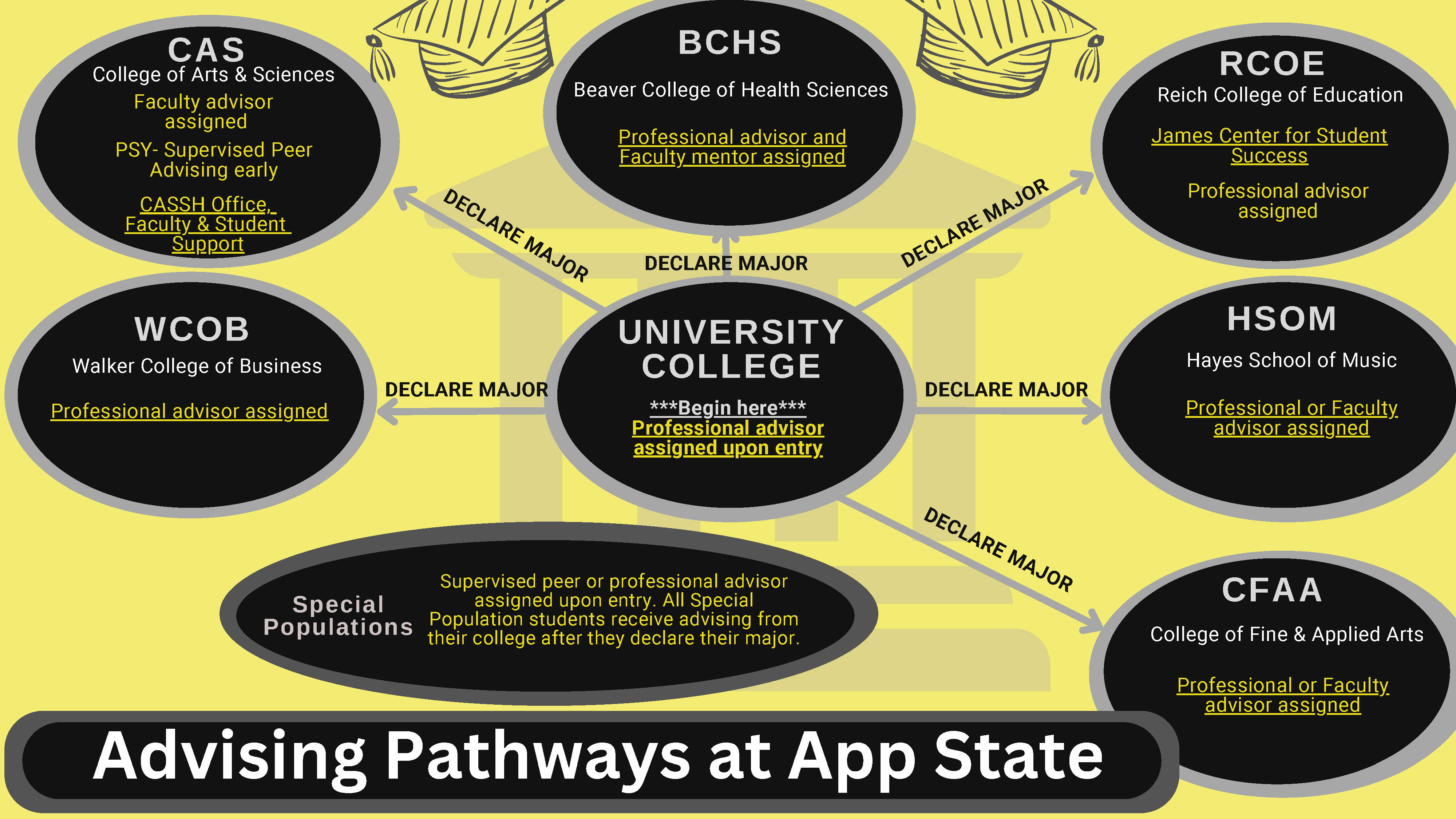 University Advising Pathways for all schools colleges and special populations. Links to each college's advising page are included under the heading Advising Pathways at App State.